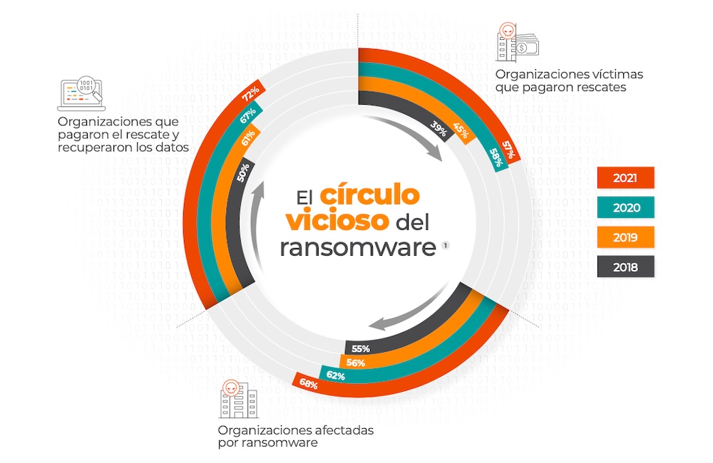¿Por qué el Ransomware continúa creciendo?