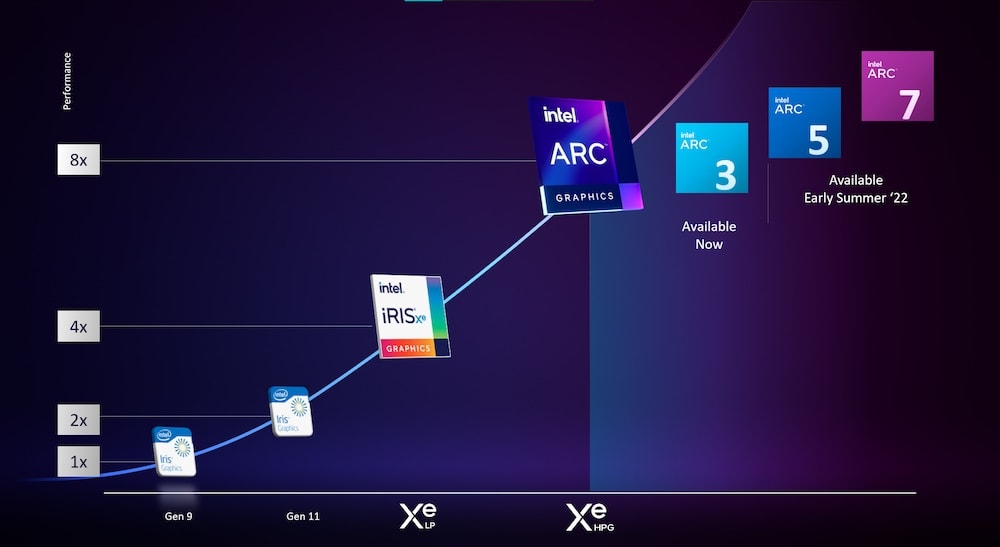 Gráficos diferenciados Intel Serie Arc A para dispositivos móviles