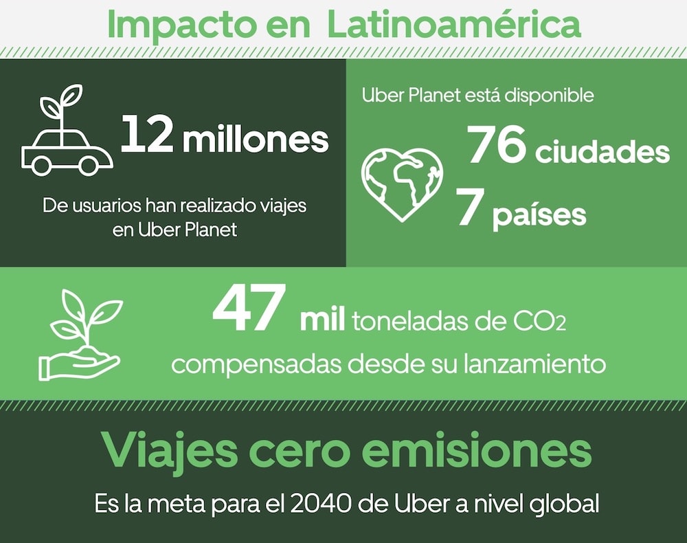Uber continúa impulsando la recuperación verde en Perú