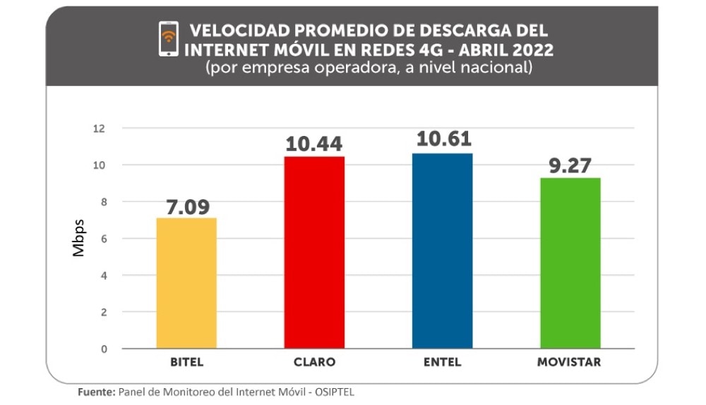 Perú: ¿Qué operadora ofrece mayor velocidad de internet móvil?