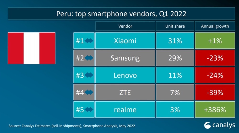 La posici&oacute;n de Xiaomi Per&uacute; en el mercado de smartphones