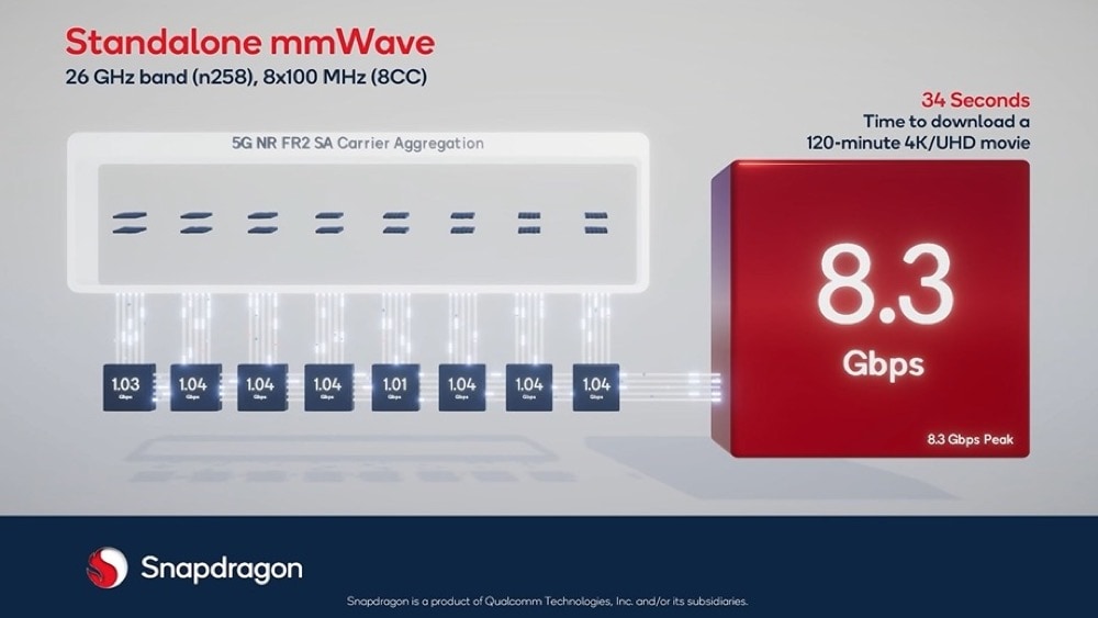 El Snapdragon X70 5G Modem-RF integra nuevas funciones