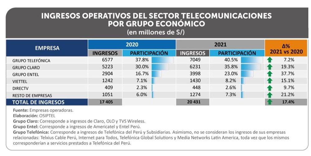 Inversión en telecomunicaciones creció 14.6% en 2021