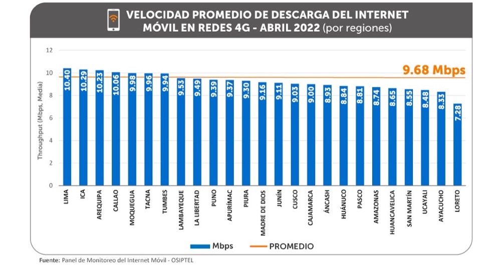 Perú: ¿Qué operadora ofrece mayor velocidad de internet móvil?