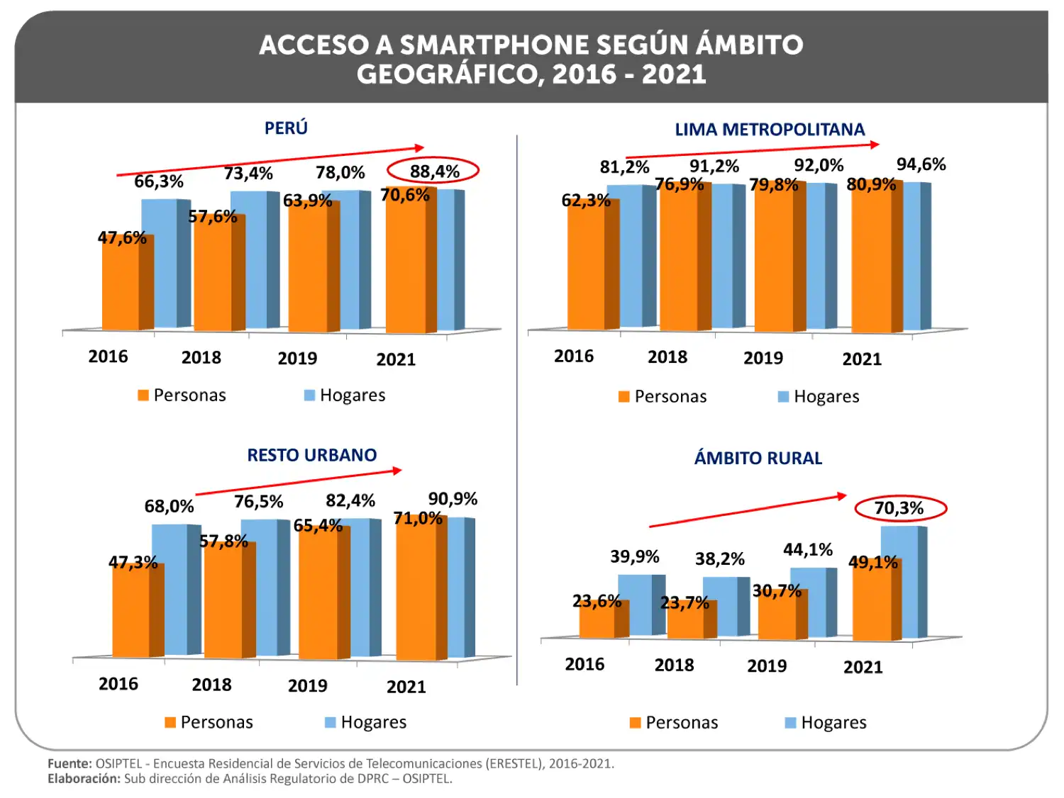 Perú: 88% de hogares cuenta con un teléfono inteligente