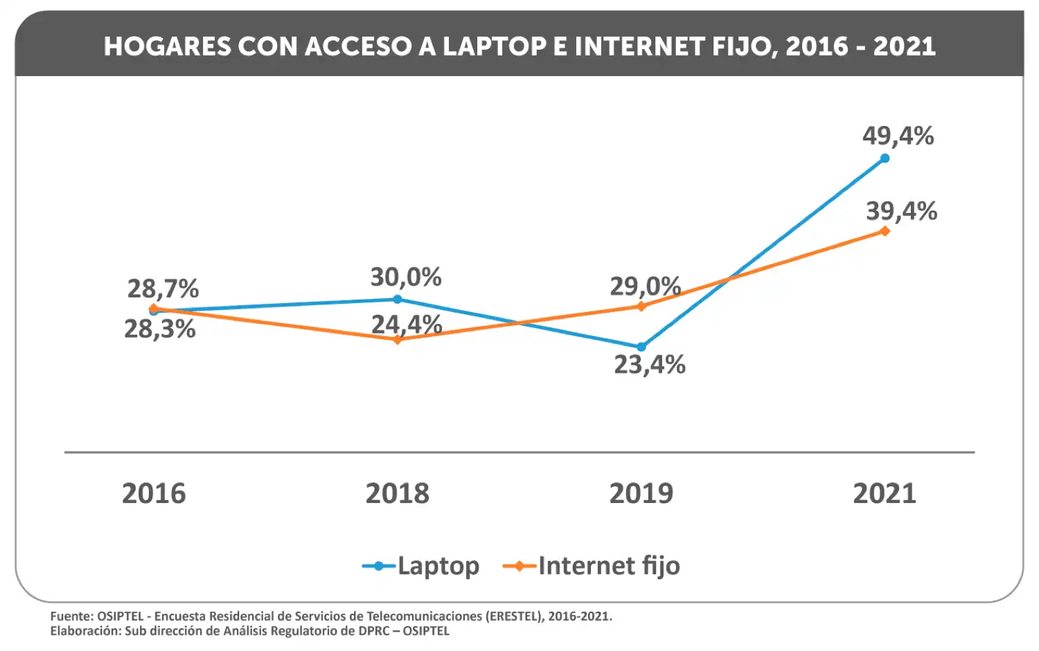 Perú: Más de 8 millones de hogares tienen internet 