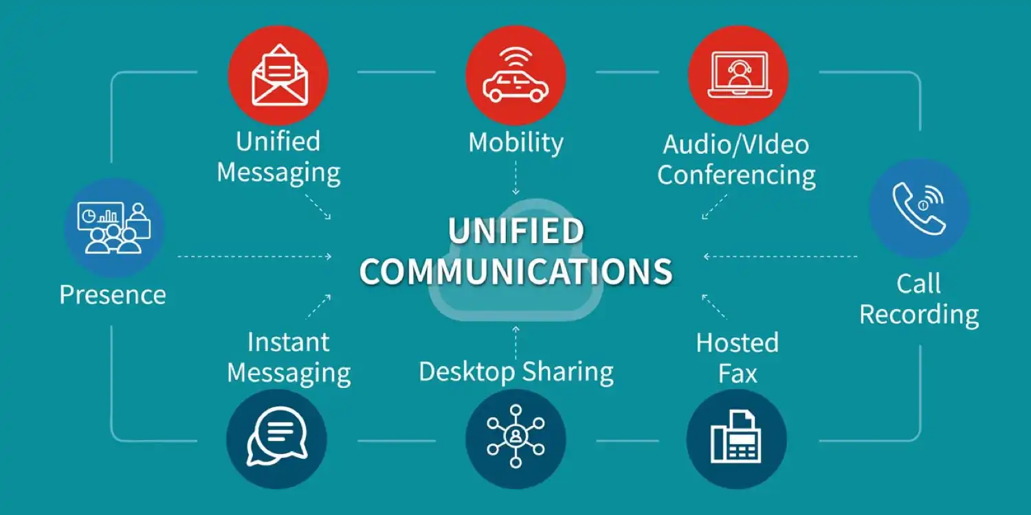 ¿Qué son las Comunicaciones Unificadas como Servicio?