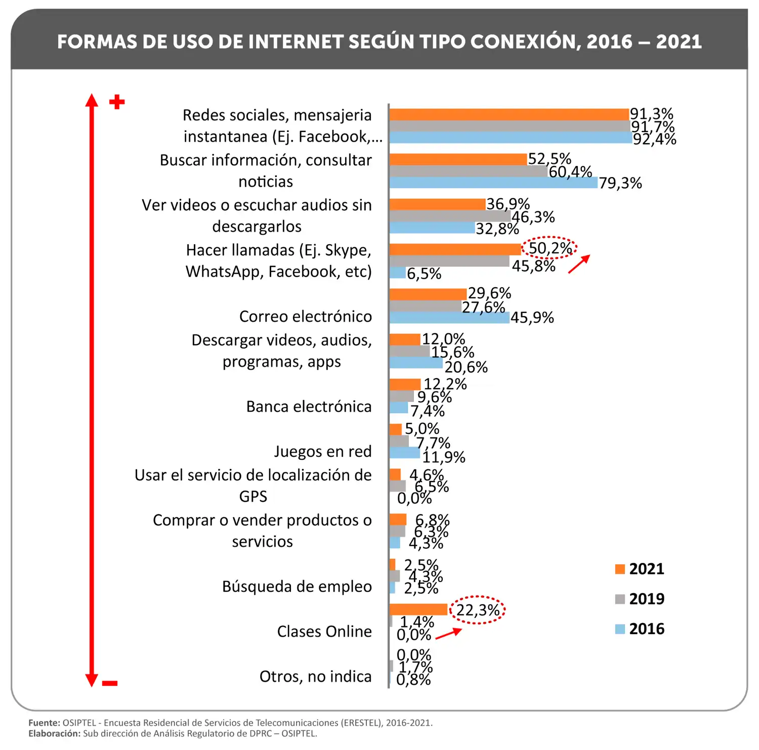 Per&uacute;: Crece demanda de llamadas y clases online