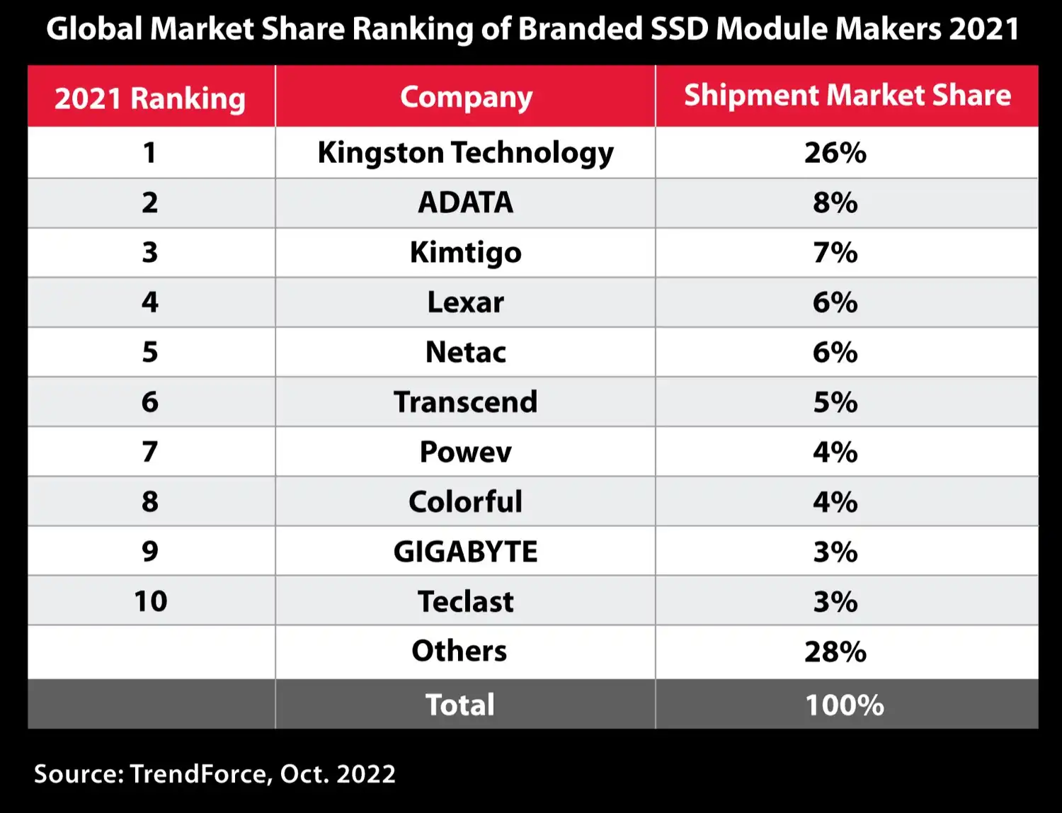Kingston lideró las ventas de SSD al canal en 2021