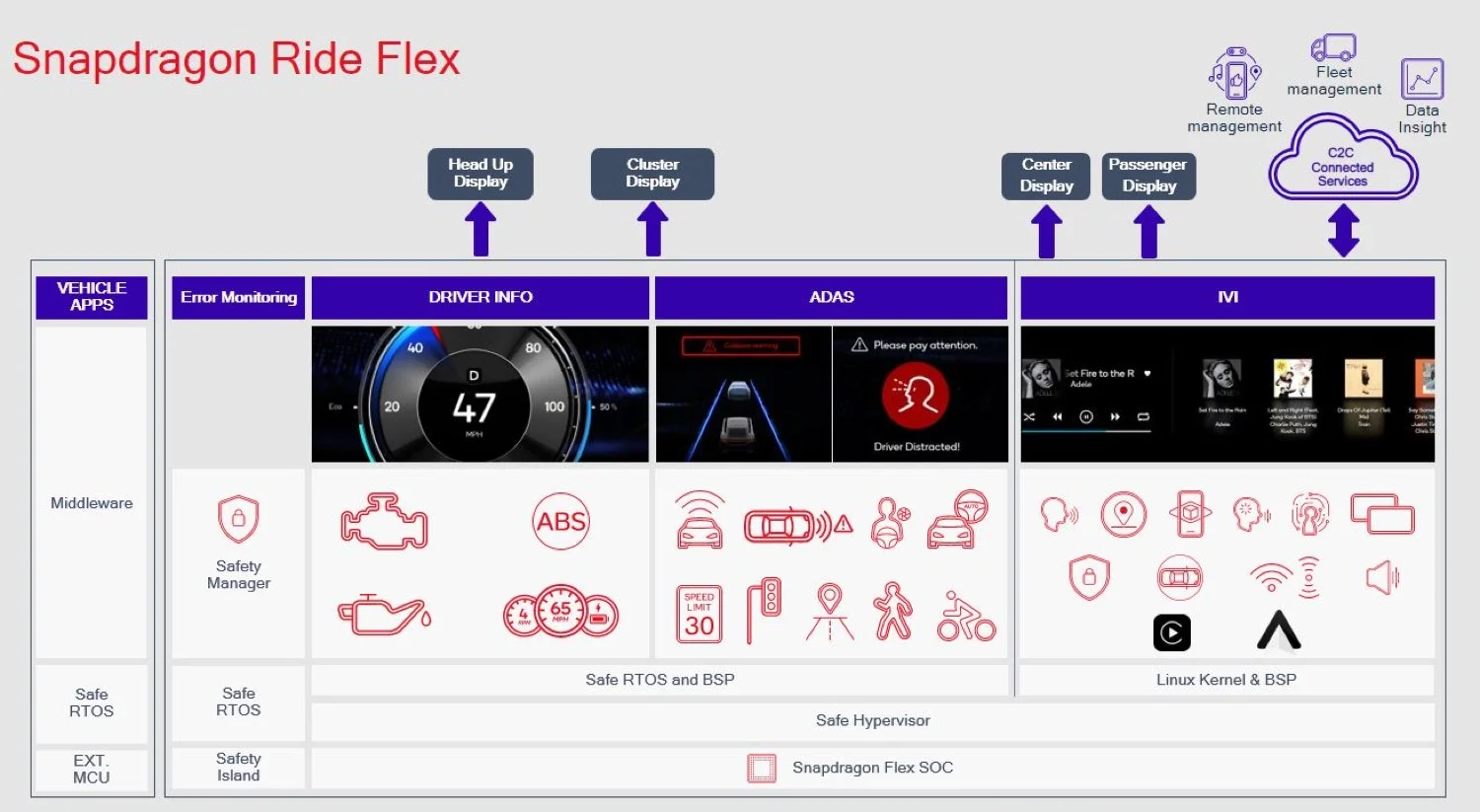 Las características de Qualcomm Snapdragon Ride Flex
