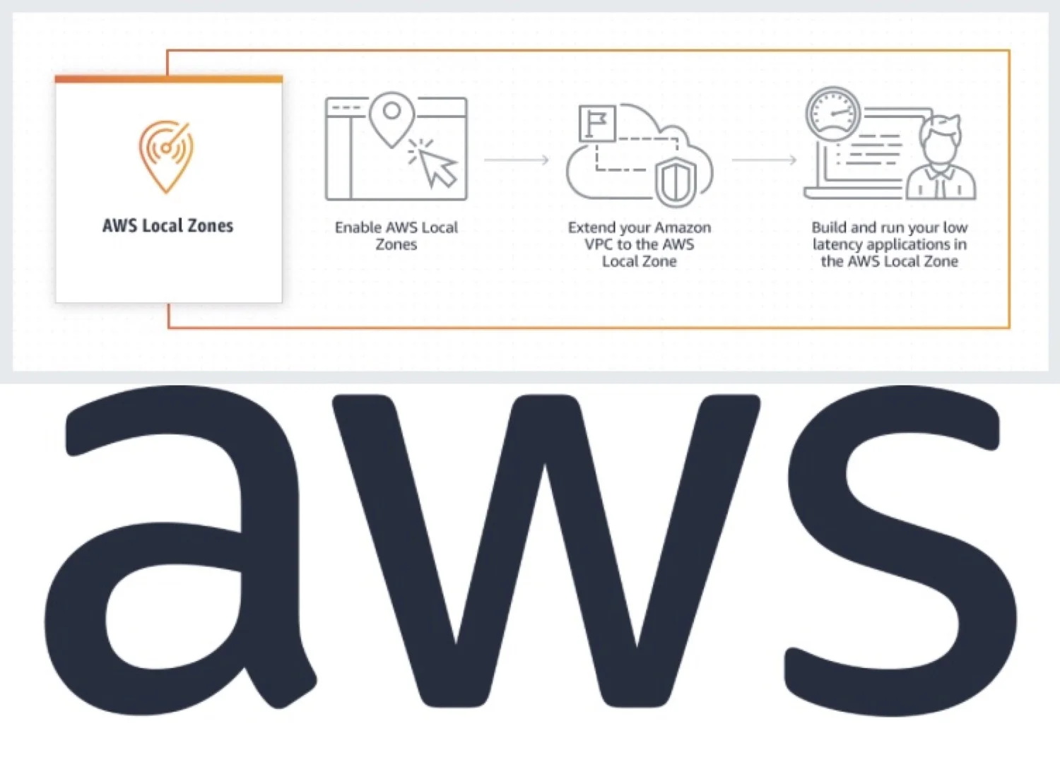 Amazon Web Services lanza una AWS Local Zones en Lima, Perú