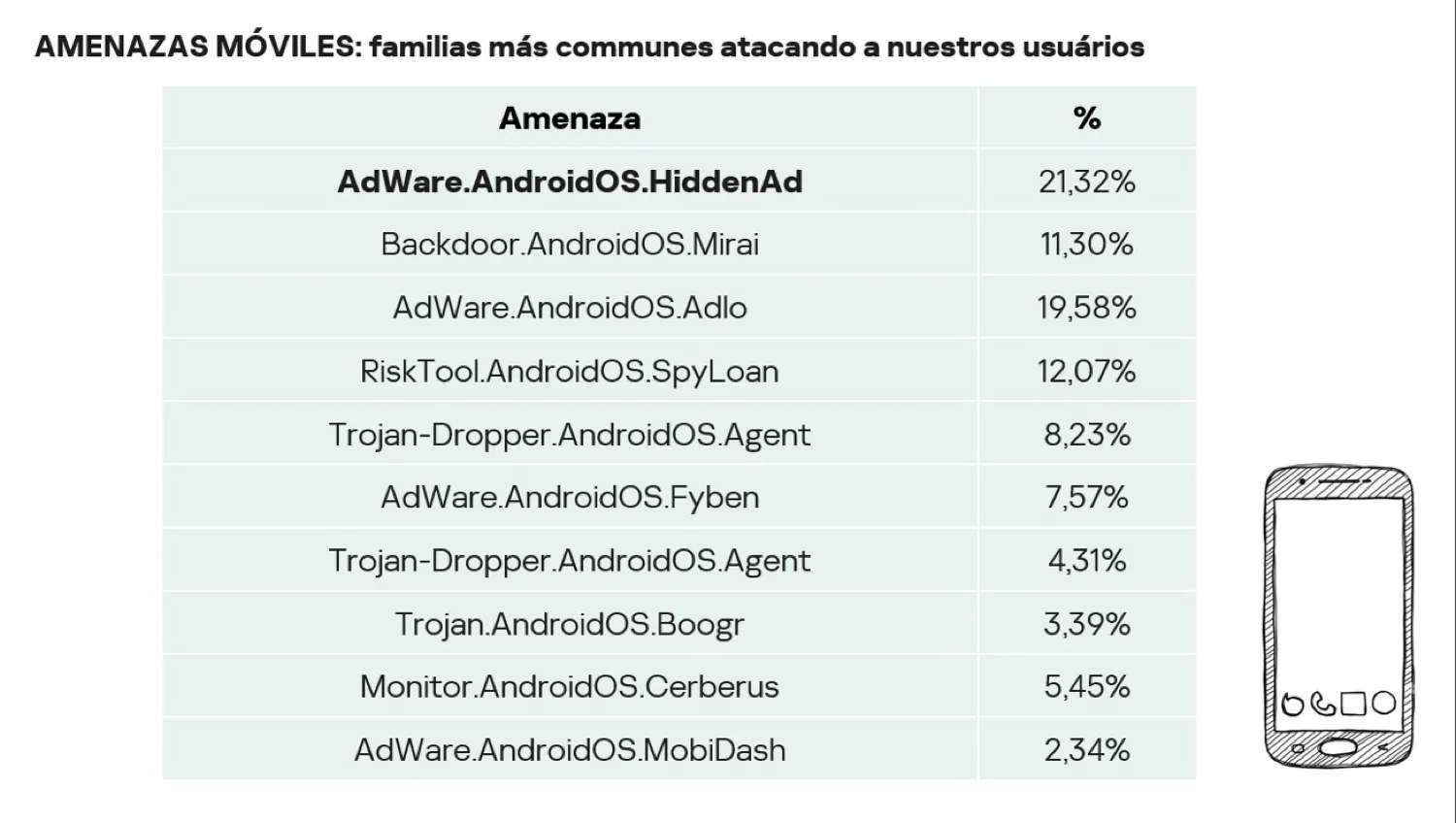 Kaspersky: Aumentan los ciberataques en América Latina
