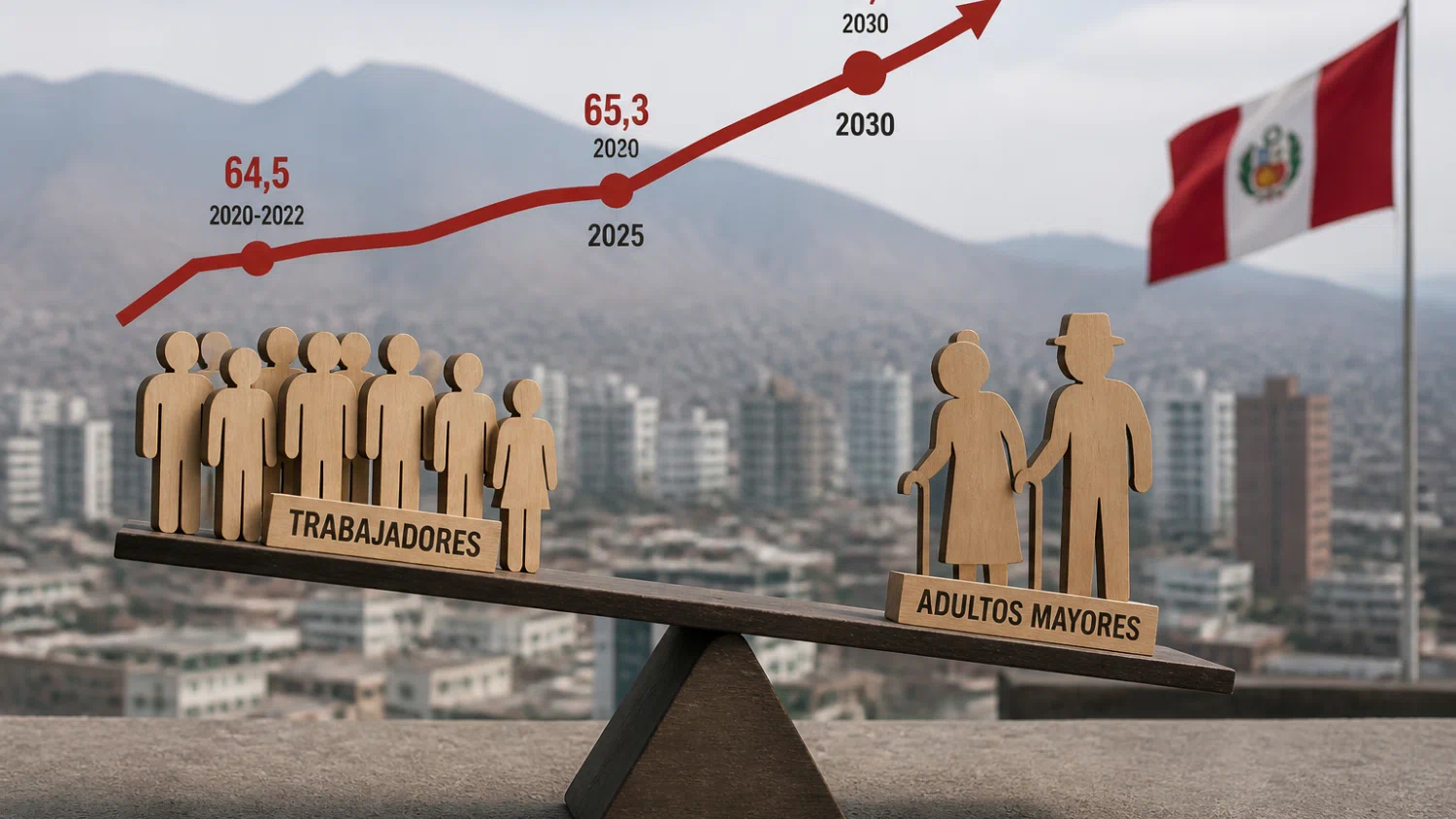 Envejecimiento poblacional eleva la dependencia en el Perú para 2030
